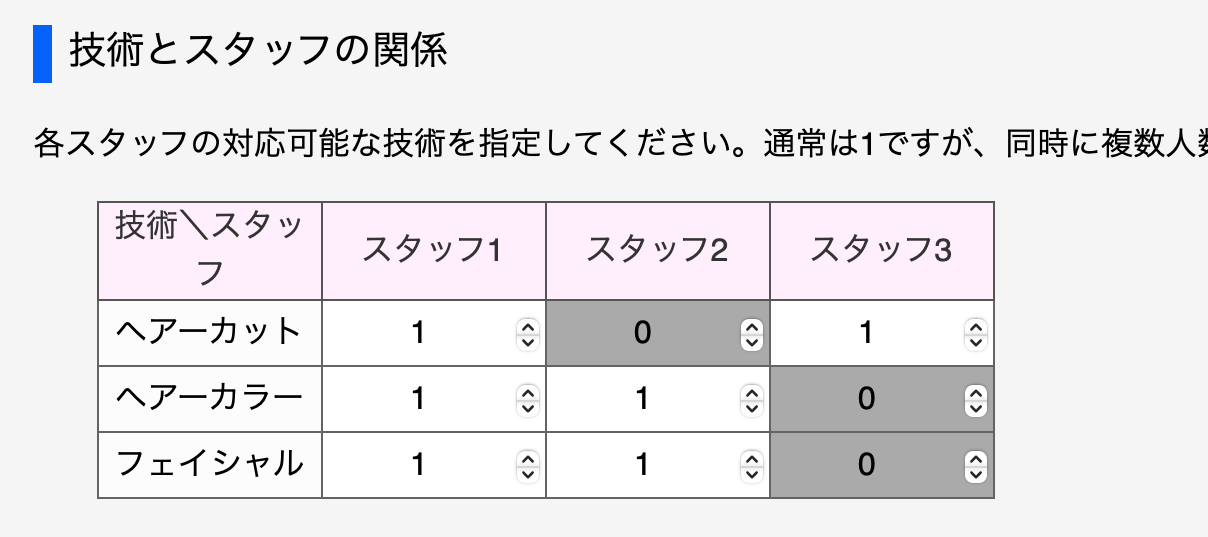 技術とスタッフの関係
